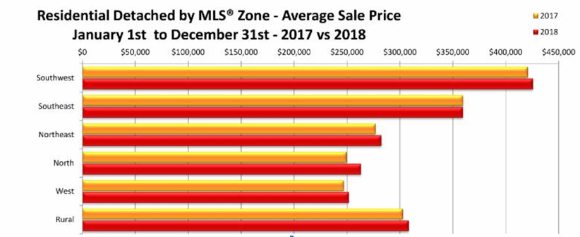 Home Value Winnipeg Real Estate Market